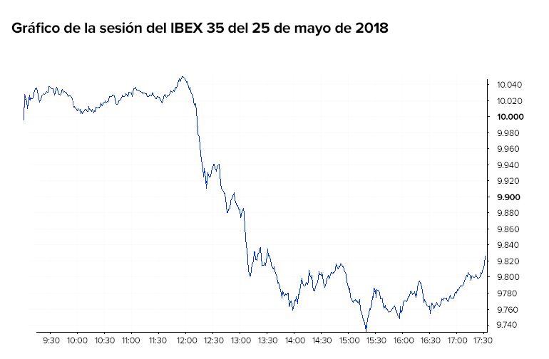 La evolución de la bolsa española por horas 