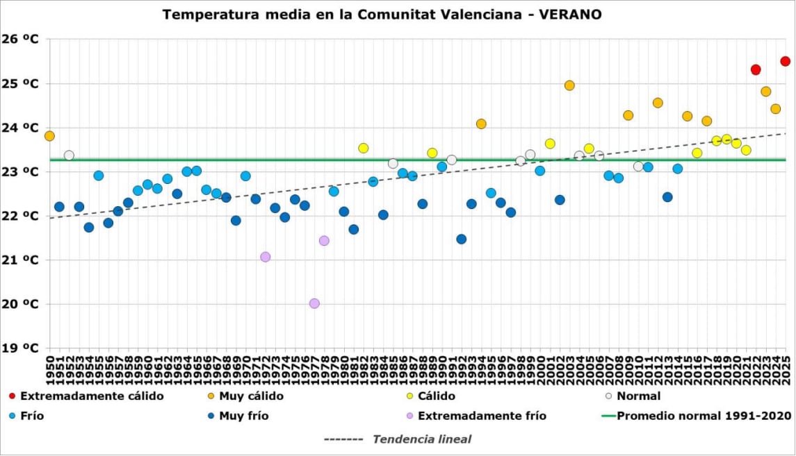 Evolución de la temperatura media de los veranos en la Comunitat Valenciana desde 1950.