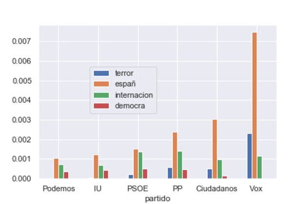 Figura 3: Presencia de los términos en los programas electorales de las elecciones generales del 28 de abril 2019.