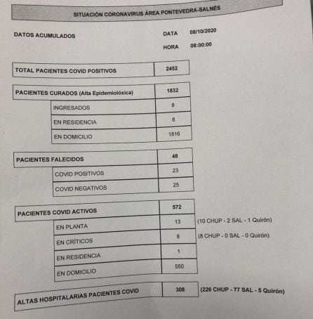 Datos de Covid-19 del SERGAS