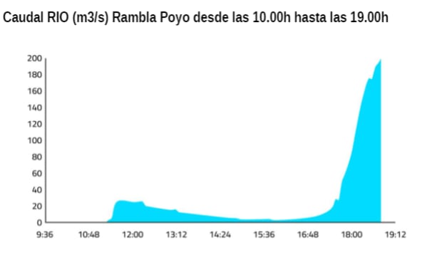 Caudal RIO (m3/s) Rambla Poyo desde las 10:00 hasta las 19:00.