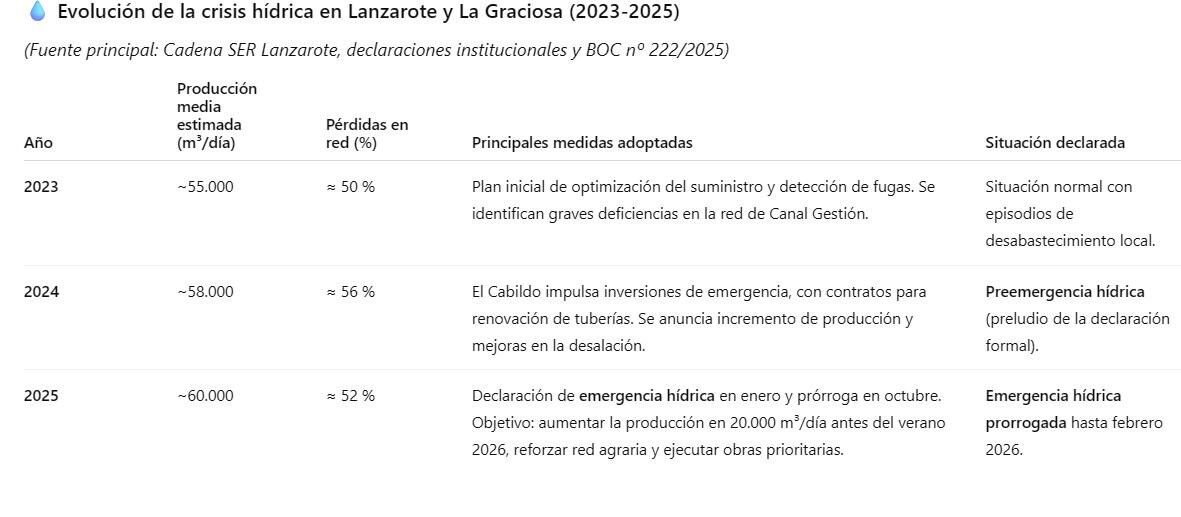 Evolución de la crisis hídrica en Lanzarote y La Graciosa (2023-2025).
