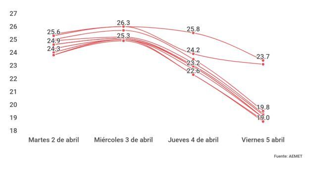 Evolución de las temperaturas máximas durante el frente de frío polar.