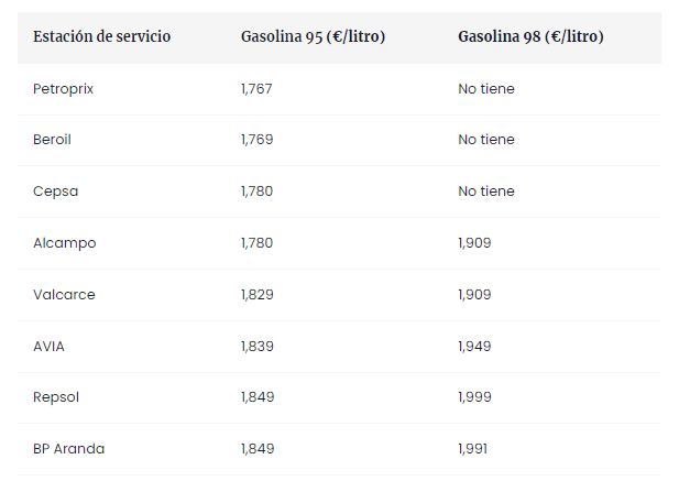 Amplía para comprobar precios gasolina