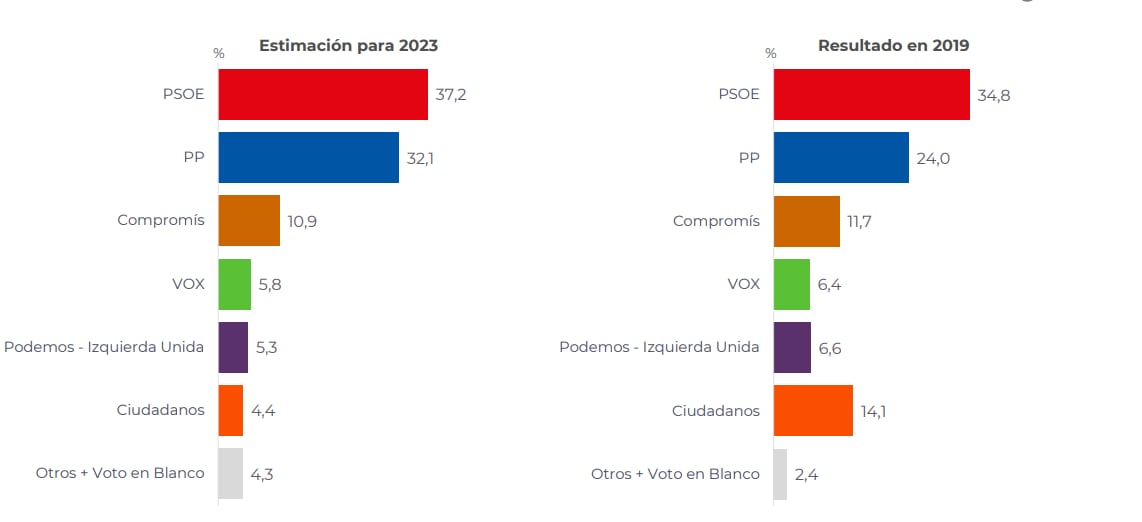 Porcentaje intención de voto