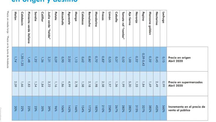 La UCE denuncia el incremento del precio de las verduras (09/06/2020)