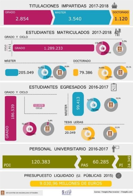 Los principales números de la universidad española.