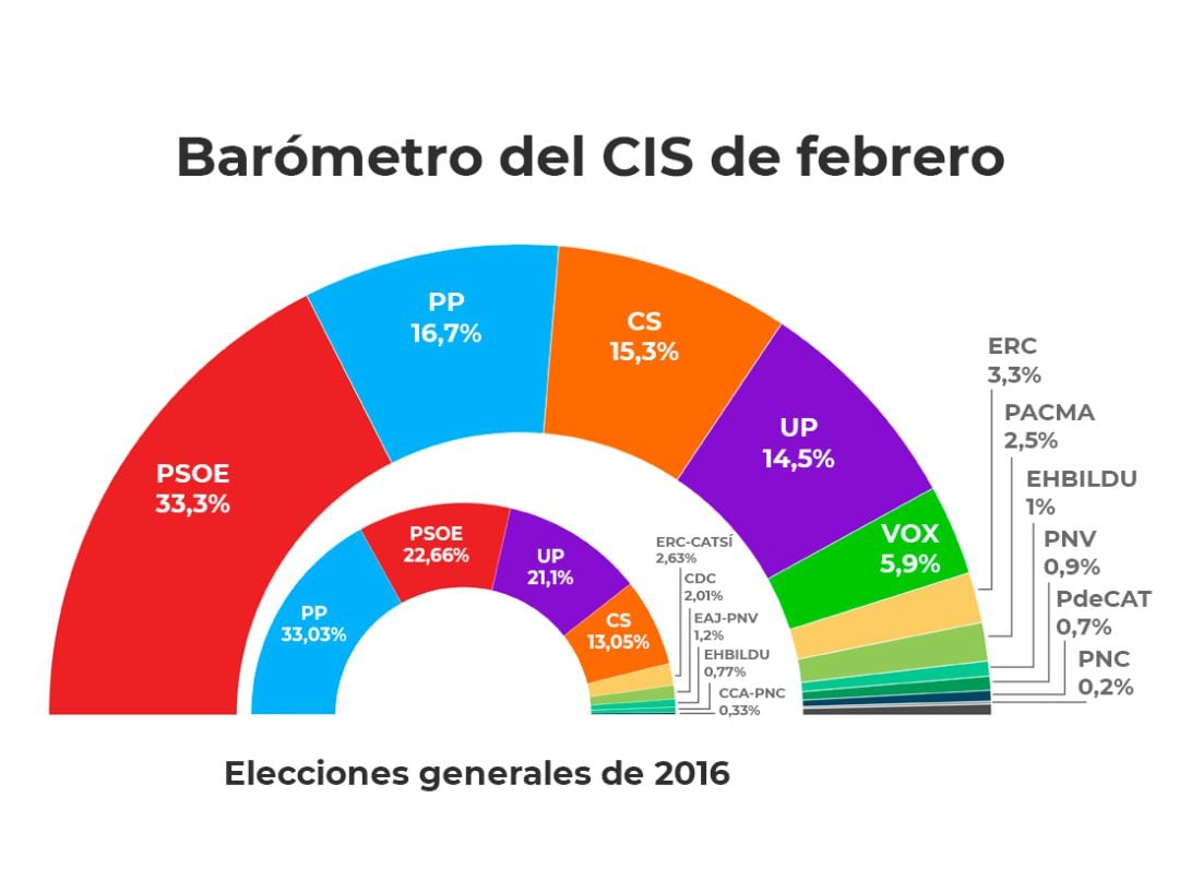 Barómetro del CIS del mes de febrero comparado con las generales de 2016