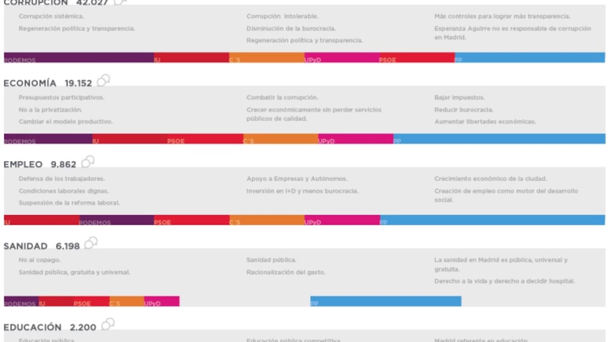 La corrupción es el tema del que más se habla en las redes sociales durante la campaña electoral en Madrid