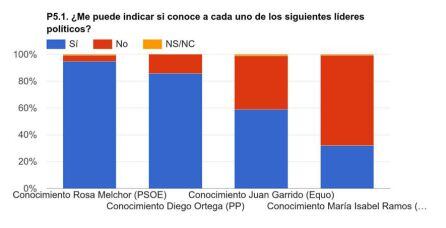 Conocimiento líderes