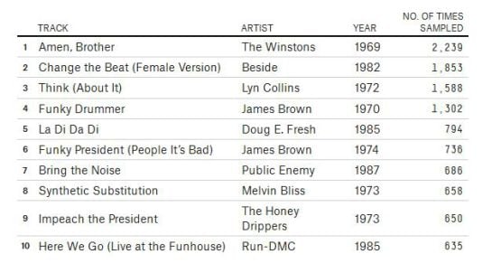 Las diez canciones más sampleadas de la historia.