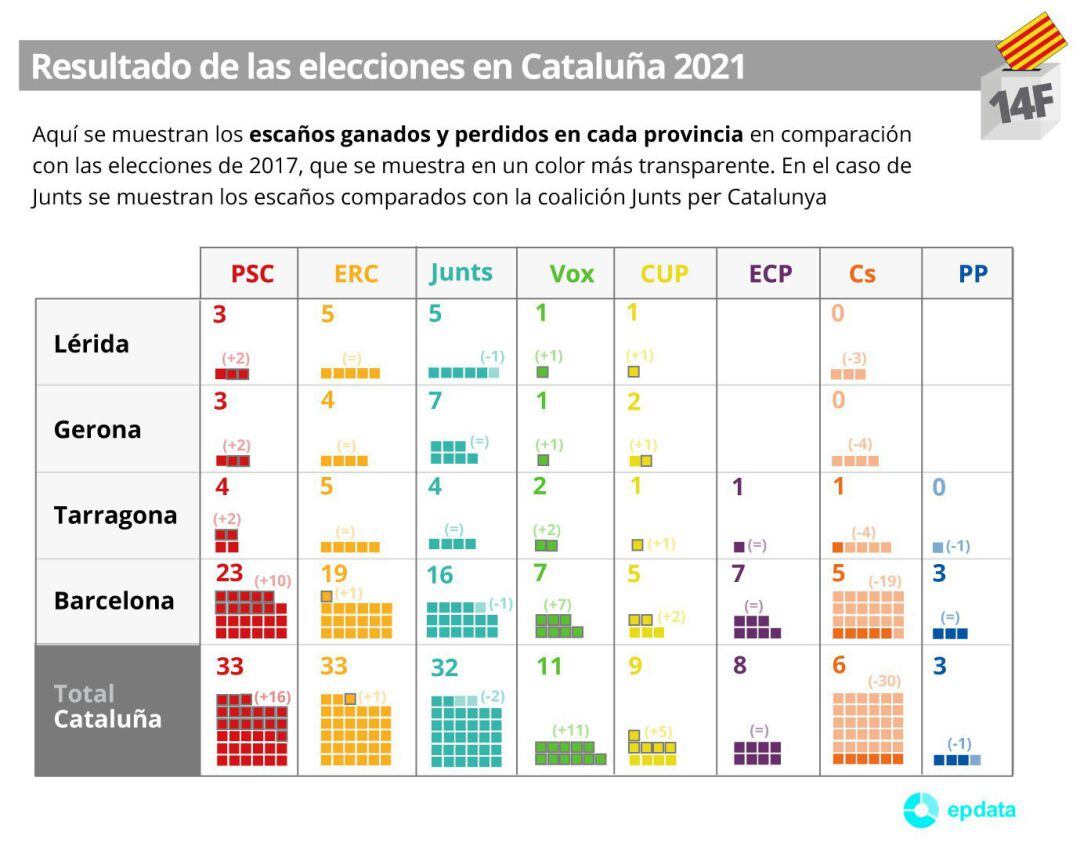 Escaños ganados y perdidos por partido en cada provincia en las elecciones al Parlamento de Cataluña de 2021 en comparación con el resultado de 2017.