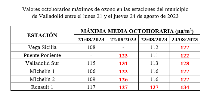 Datos de contaminación en Valladolid ofrecidos por Ecologistas en Acción