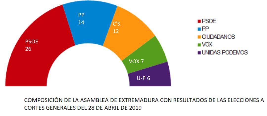 Gráfico de división de escaños de la Asamblea de Extremadura con los resultados del 28 de abril