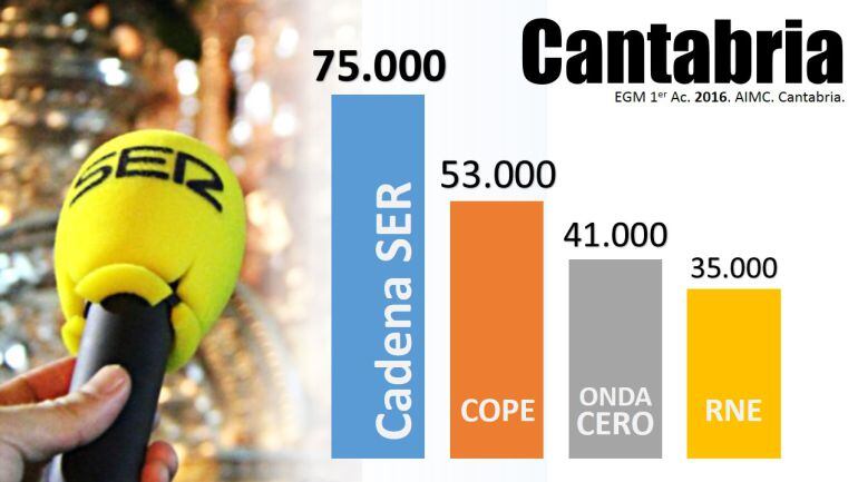 Audiencias radio en Cantabria según EGM 2016 