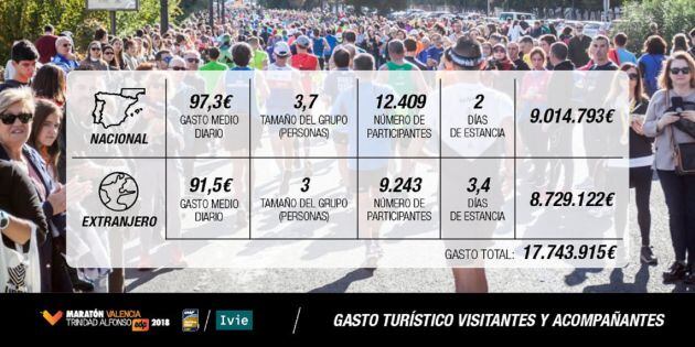 Impacto económico del Maratón de Valencia