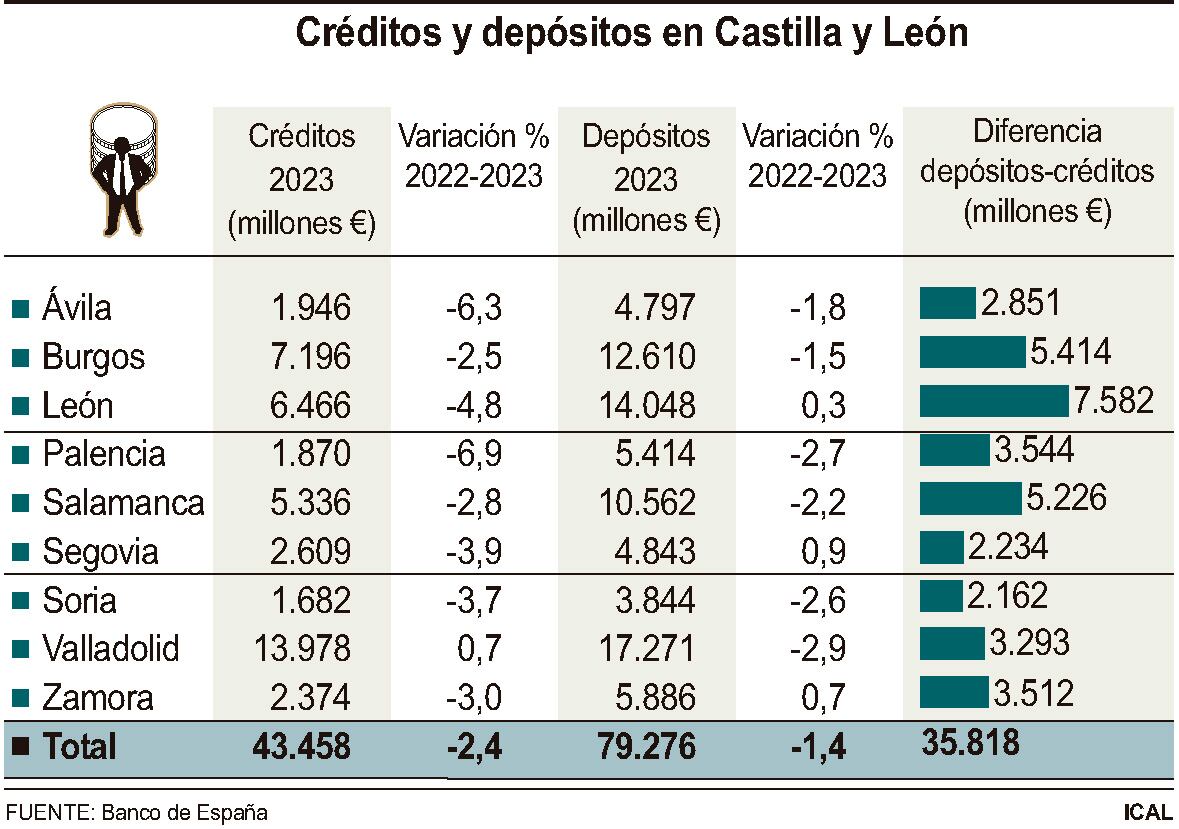 Créditos y depósitos en Castilla y León