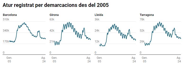 Atur registrat per demarcacions des del 2005. Font: Ministeri de TreballCreat amb Datawrapper