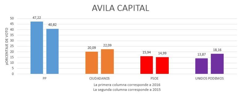 Comparativa de los datos de Ávila capital en 2016 y 2015