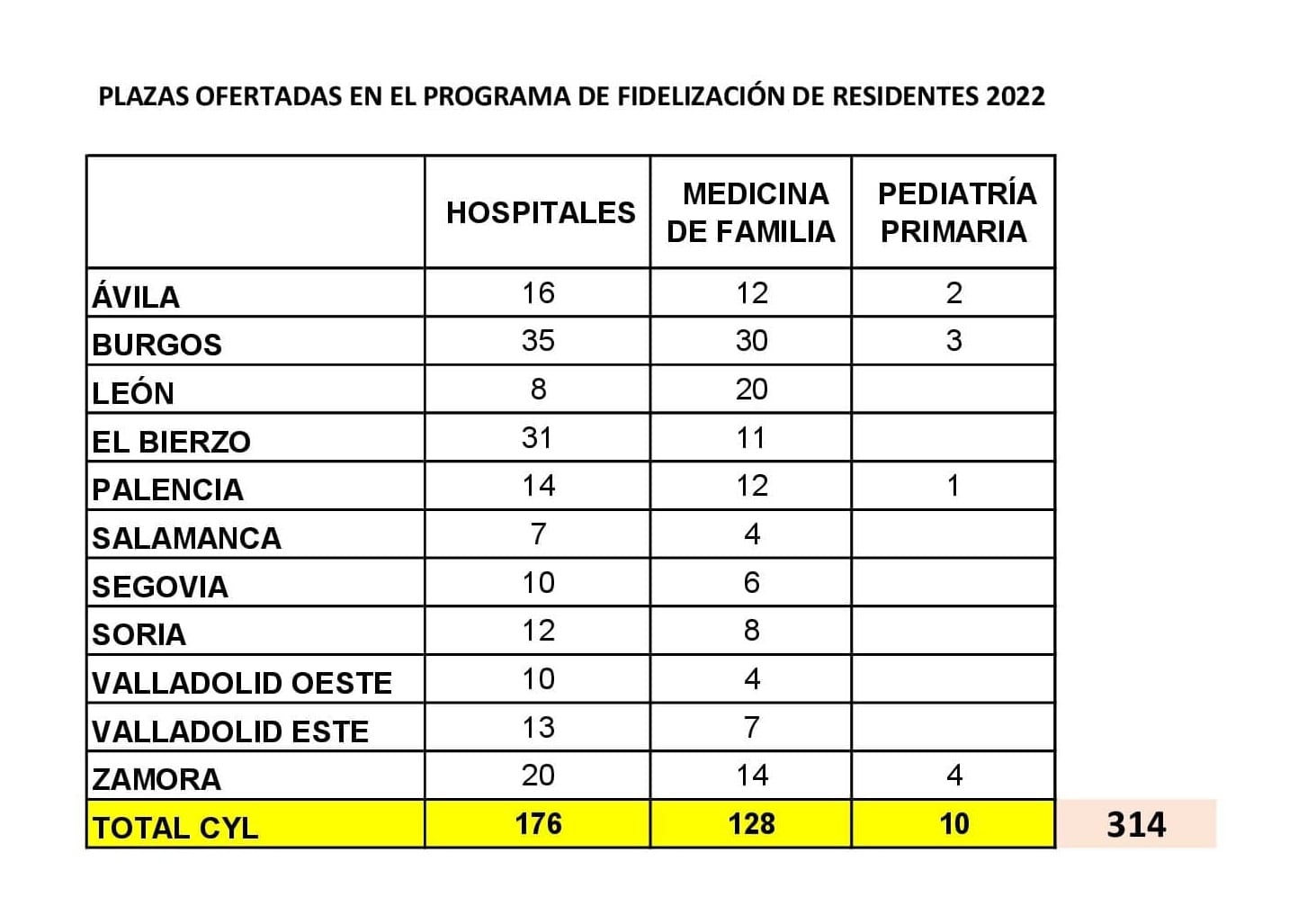 Desglose por áreas de salud del Plan de Fidelización de residentes MIR | Consejería de Sanidad. Junta de Castilla y León