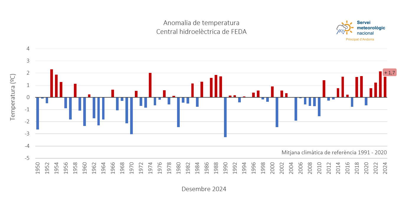 Recull de temperatures a l&#039;estació de FEDA amb clara anomalia climàtica durant el desembre del 2024.