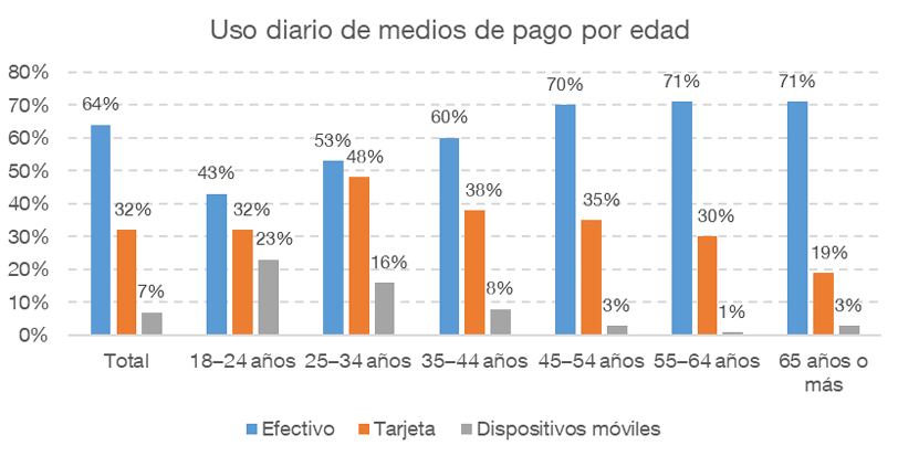 Uso diario de medios de pago por edad en España.