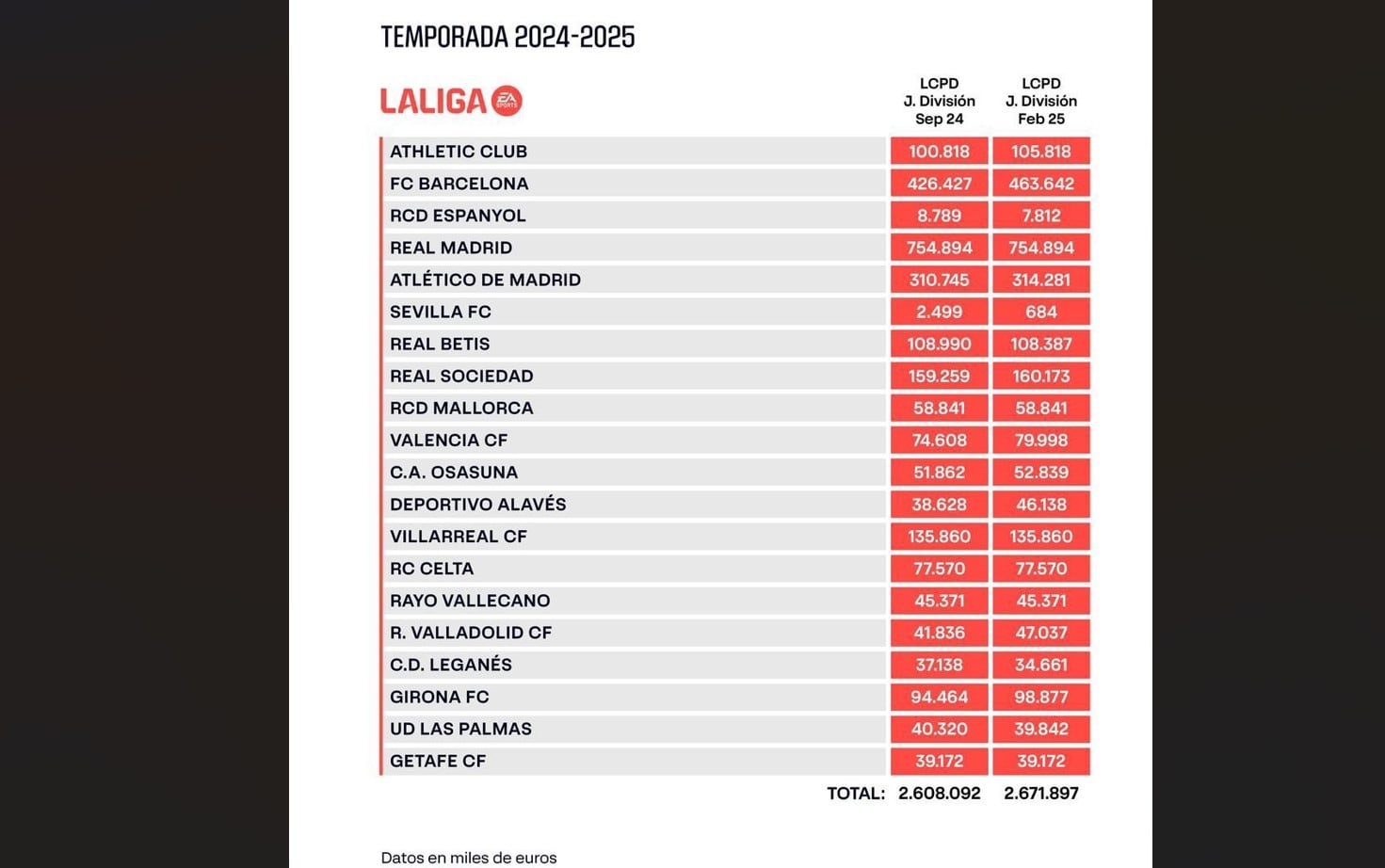 La Liga publica los límites salariales de los equipos que la conforman