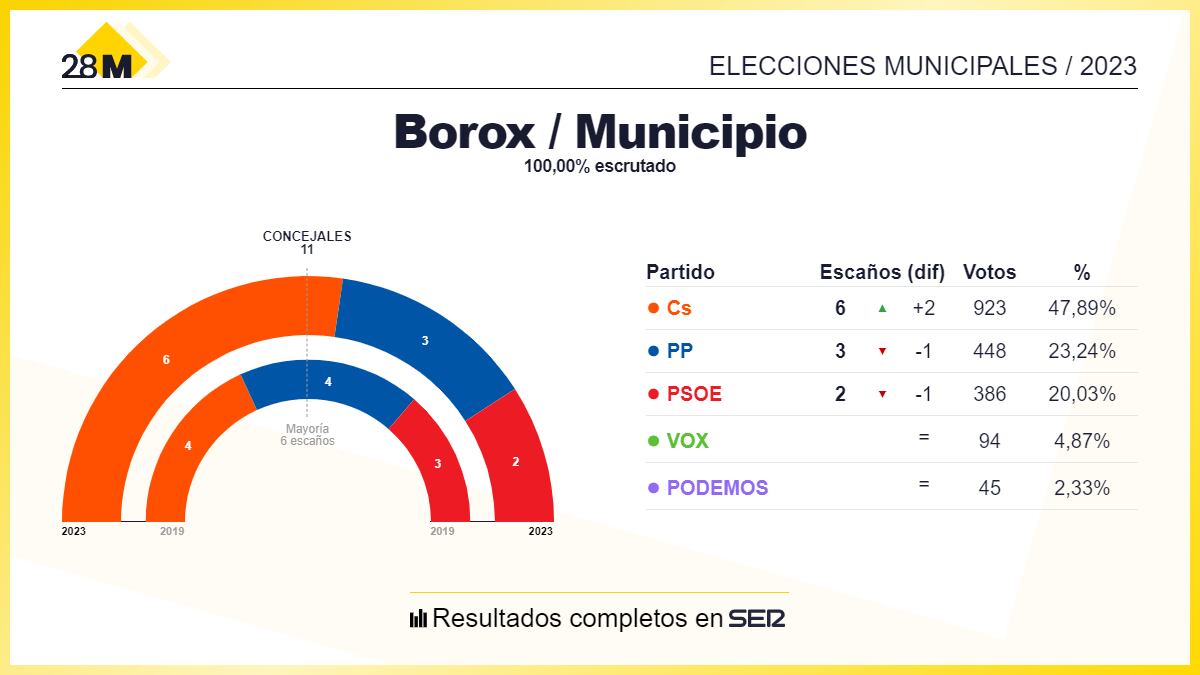 Resultados de las elecciones municipales en Borox