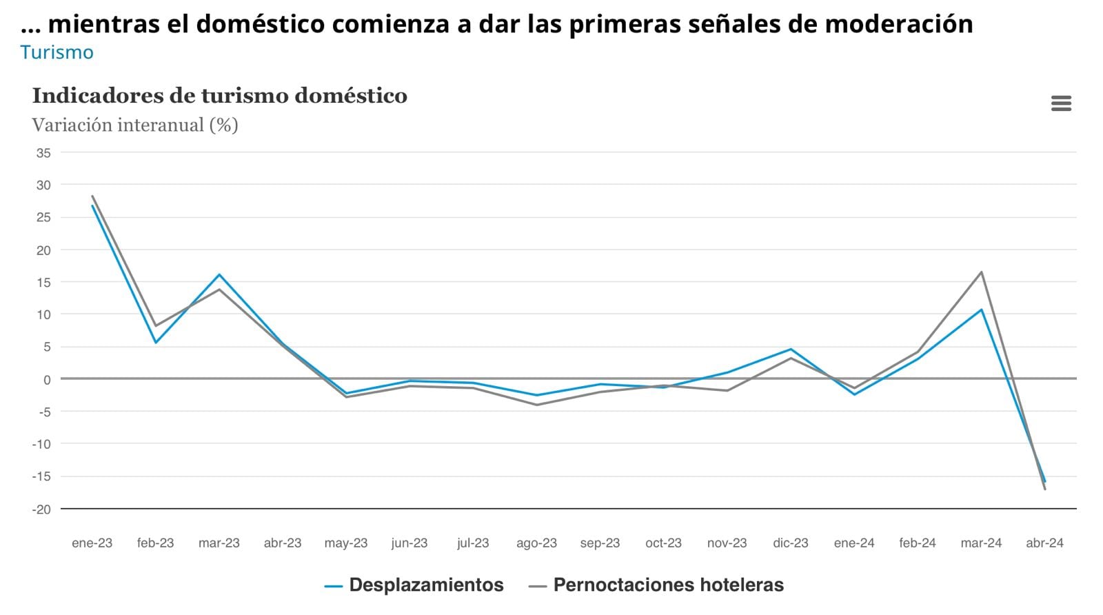 El gasto turístico de los españoles va a menos.