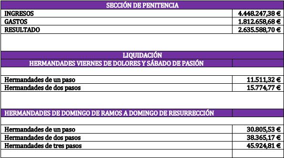 Cuentas 2024 de la sección de Penitencia