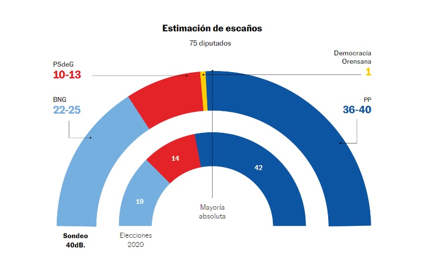 Encuesta 40dB para la SER y El País para el 18-F