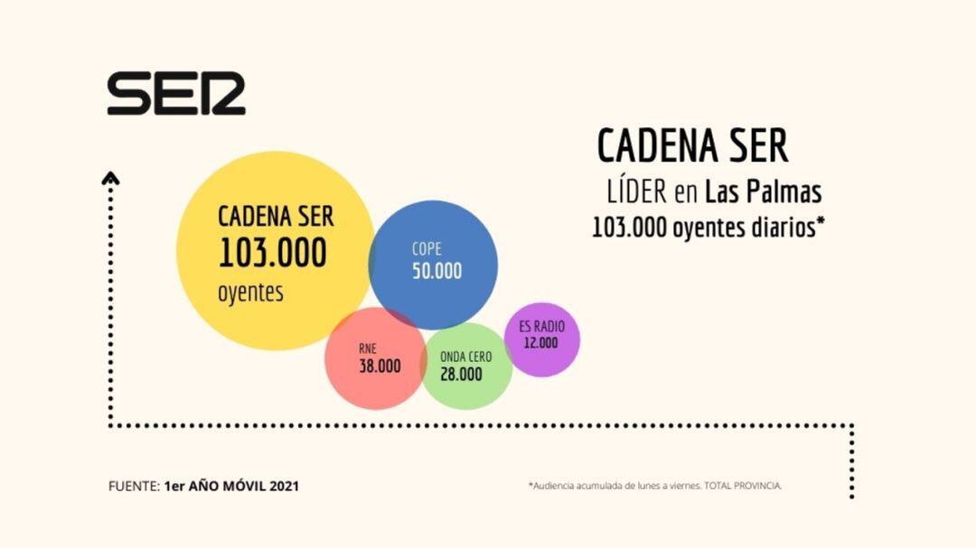 Datos correspondientes al Estudio General de Medios publicado este martes (1er año móvil 2021 - De lunes a viernes)