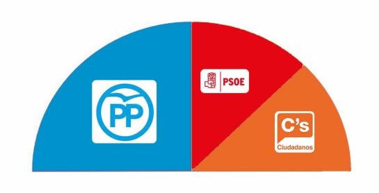 Resultado electoral en Albacete. El PP consigue 2 diputados. PSOE y Ciudadanos, 1