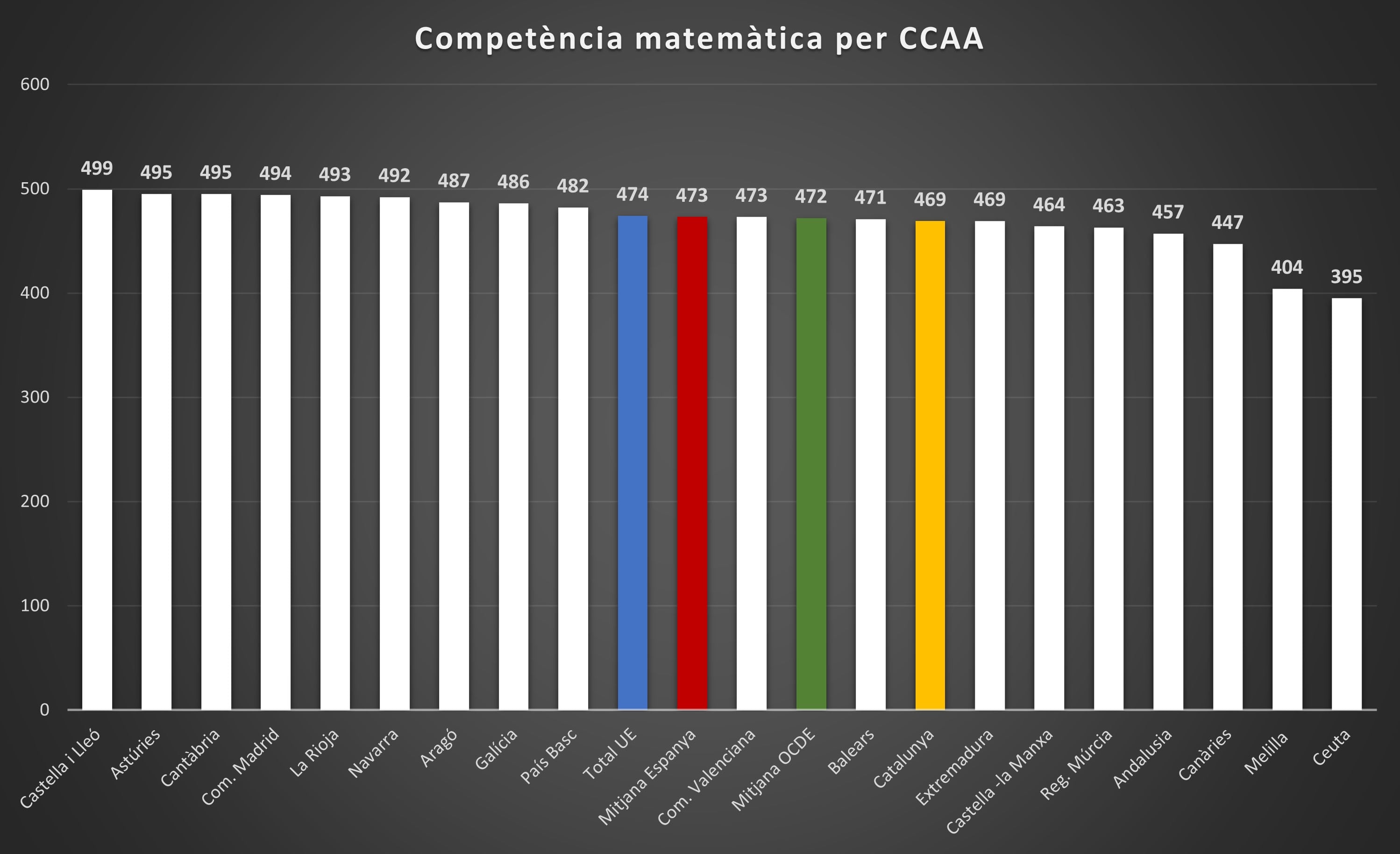 Competència matemàtica per CCAA