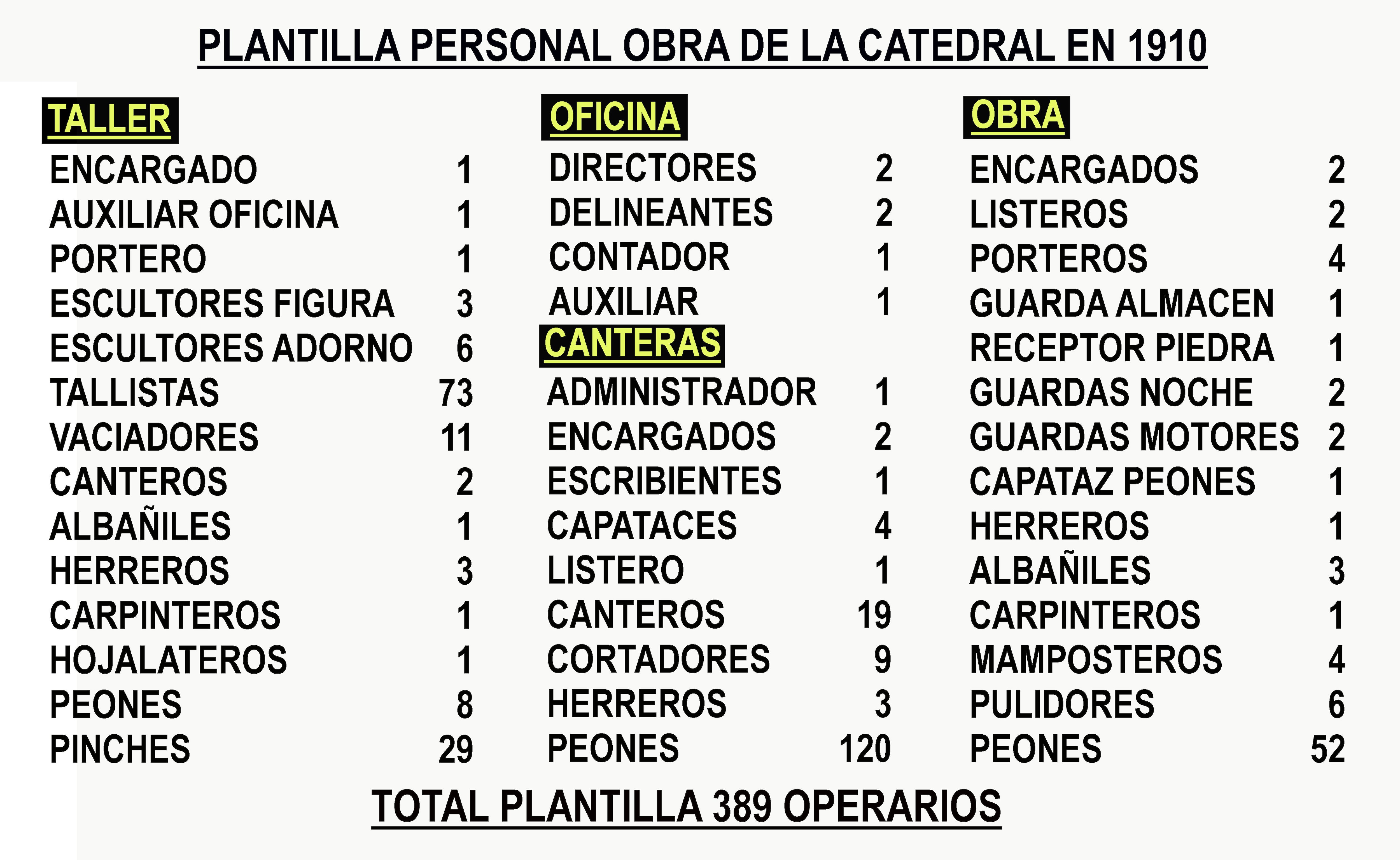 Personal de plantilla de la obra de la Catedral Nueva; Archivo de Álava