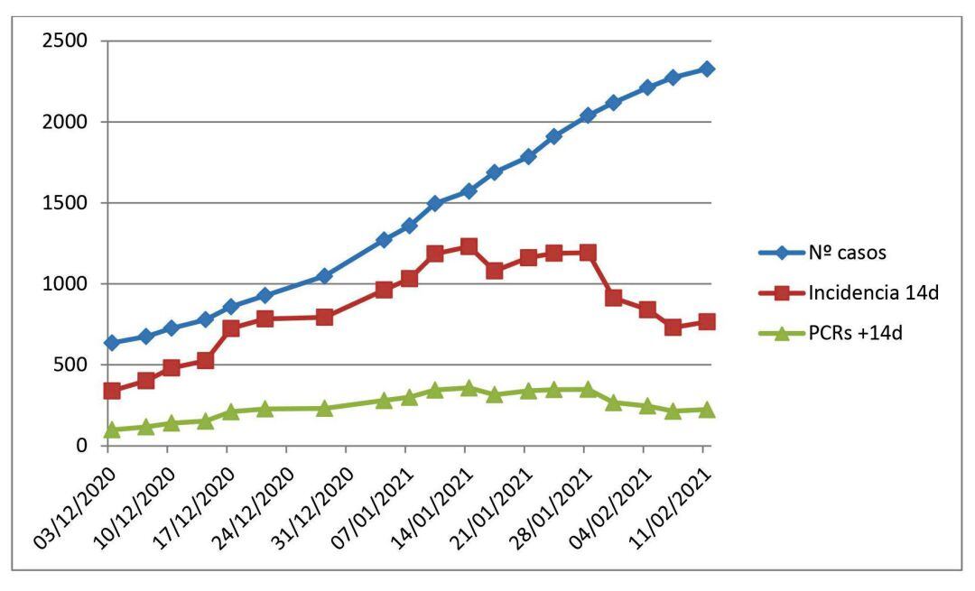 Datos de la evolución de la pandemia en Xàtiva