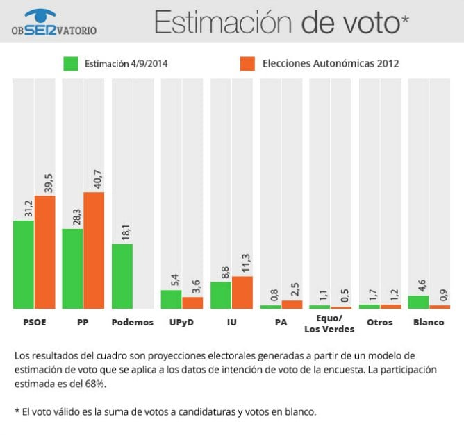 Resultados de estimación de voto del ObSERvatorio sobre la gestión del gobierno