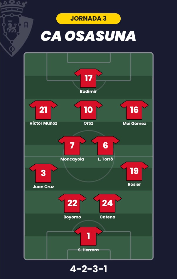 Posible alineación de CA Osasuna para la jornada 3 de LaLiga.