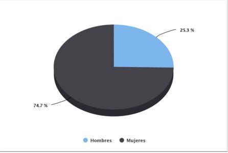 Datos por sexo