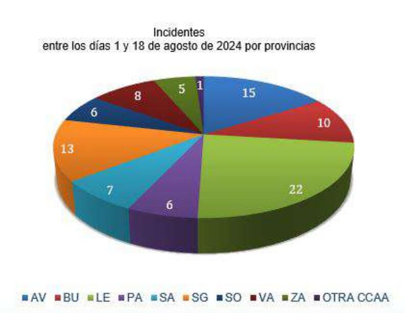 Distribución por provincias de los incidentes registrados en la primera mitad de agosto