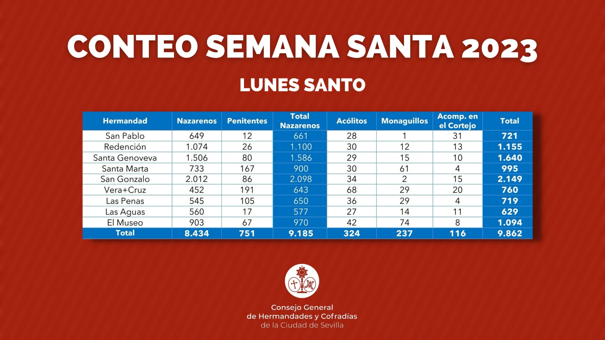 Conteo del Lunes Santo 2023