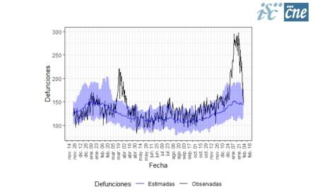 Gráfico de exceso de mortalidad que registra el sistema de Monitorización de la Mortalidad MOMO en la Comunitat Valenciana