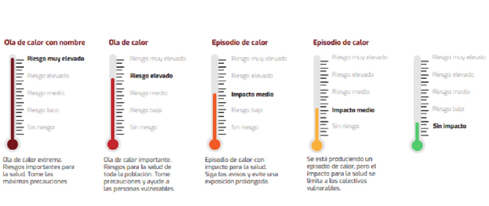 Niveles en una ola de calor