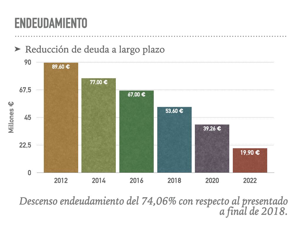 Reducción endeudamiento Puertollano