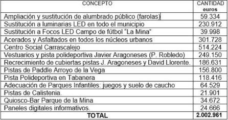 Listado de las inversiones y obras en Palazuelos