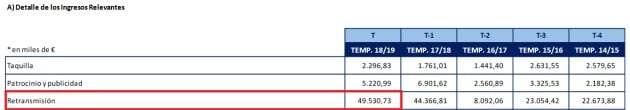 Ingresos por retransmisión en 5 años