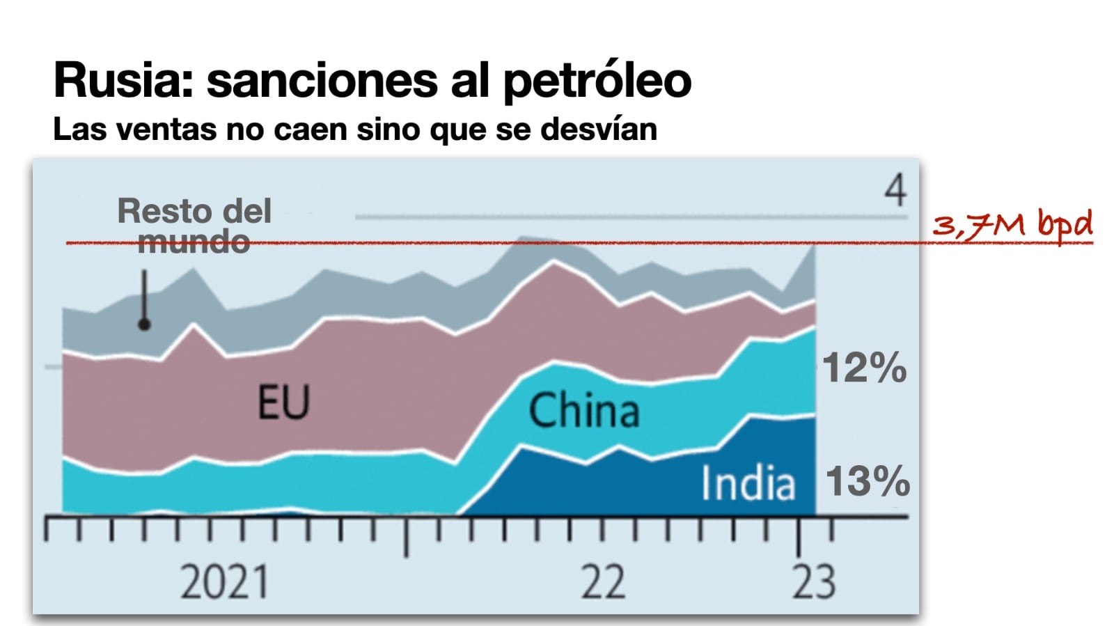 Sanciones al petróleo: las ventas no caen sino que se desvían