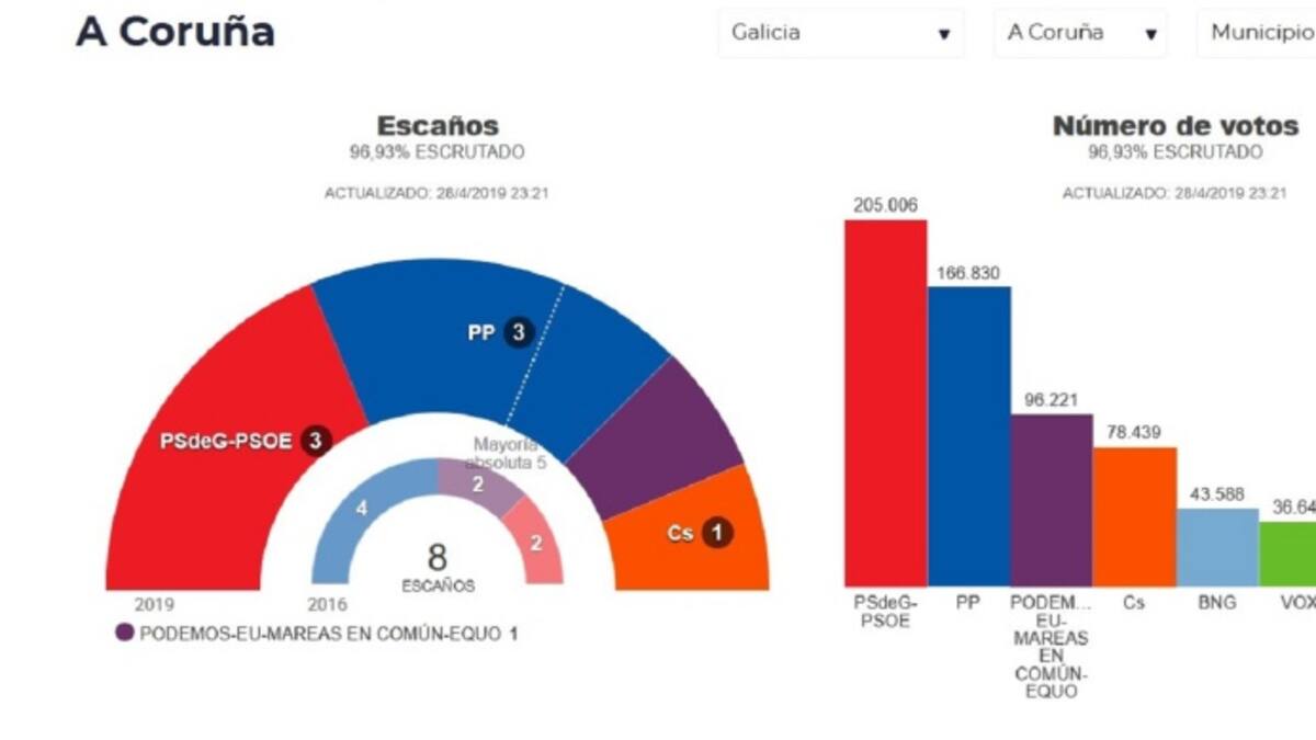 El PSOE gana las elecciones generales en la provincia y ciudad de A Coruña
