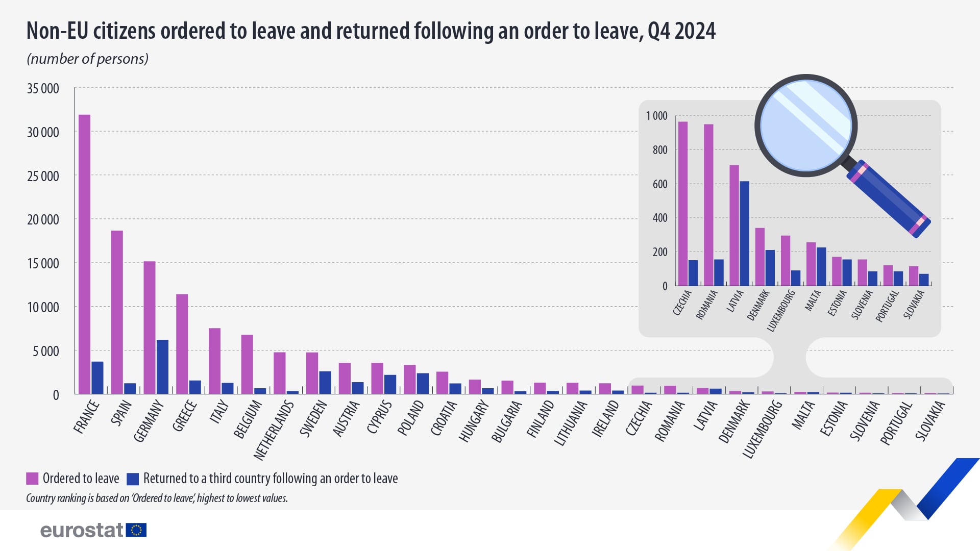 Órdenes de expulsión emitidas por país en el último trimestre de 2024 (en morado) y órdenes ejecutadas (en azul)