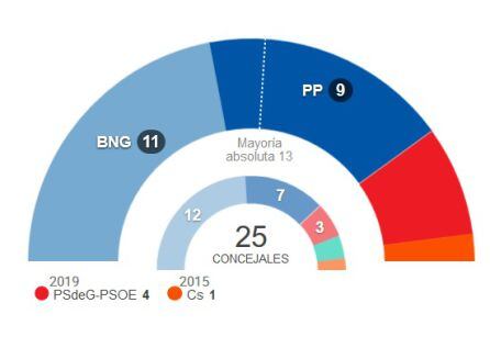 Reparto de concejales Pontevedra